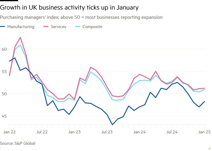 Линейный график индекса менеджеров по закупкам; выше 50 = большинство компаний сообщают о расширении, показывая, что рост деловой активности в Великобритании в январе увеличился.