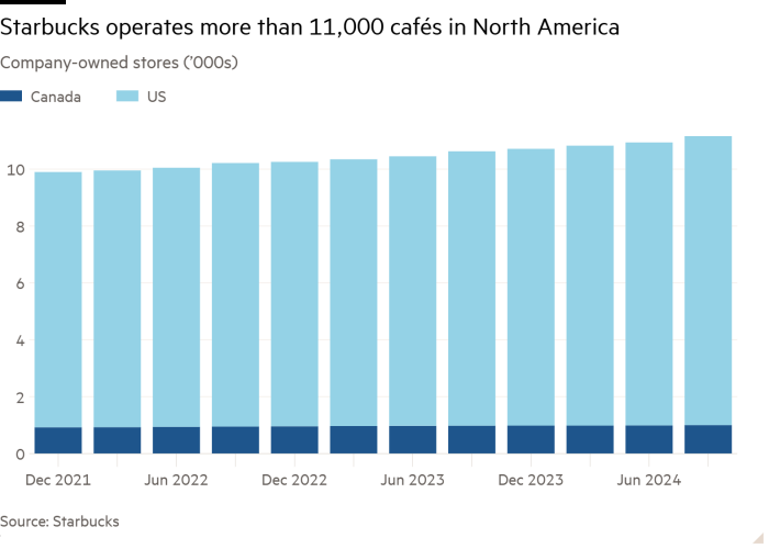 Столбчатая диаграмма магазинов, принадлежащих компании (тысячные), показывающая, что Starbucks управляет более чем 11 000 кафе в Северной Америке.