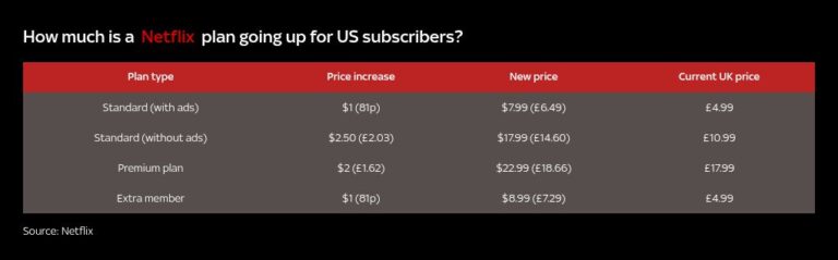 Netflix поднимет цены для некоторых подписчиков, сообщив о 18,9 миллионах новых клиентов за три месяца | Новости энтов и искусства