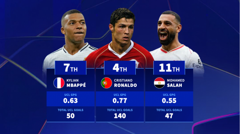 Короли UCL — игроки с лучшими показателями результативности за игру в Лиге чемпионов.