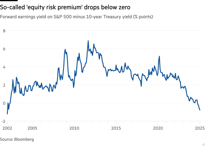 Линейный график доходности форвардных доходов по индексу S&P 500 минус доходность 10-летних казначейских облигаций (% пунктов), показывающий, что так называемая «премия за риск по акциям» падает ниже нуля