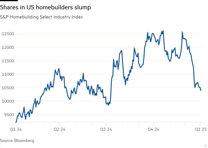 Линейный график индекса S&P Homebuilding Select Industry Index, показывающий падение акций домостроителей в США