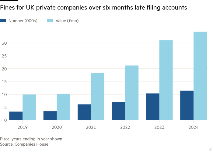 Столбчатая диаграмма, показывающая штрафы для частных компаний Великобритании, просрочивших подачу отчетности более чем на шесть месяцев. 