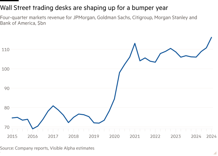 Линейный график выручки JPMorgan, Goldman Sachs, Citigroup, Morgan Stanley и Bank of America за четыре квартала, млрд долларов, показывающий, что торговые центры Уолл-стрит готовятся к удачному году 