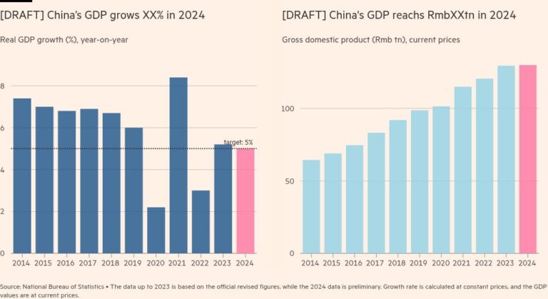 Рост ВВП Китая достигнет целевого показателя в 5% к 2024 году