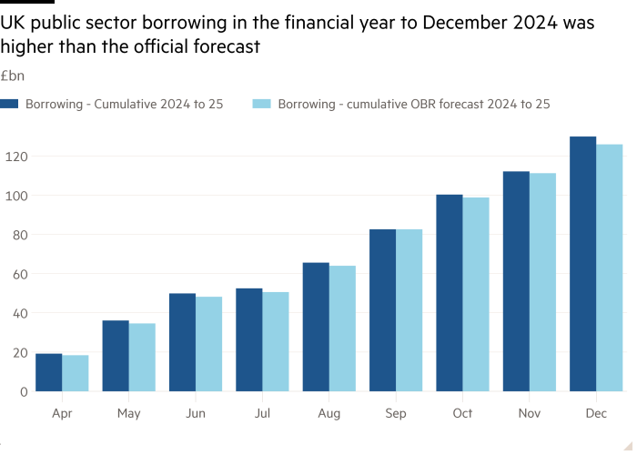 Столбчатая диаграмма в миллиардах фунтов стерлингов, показывающая заимствования государственного сектора Великобритании в финансовом году до декабря 2024 года, оказались выше официального прогноза.
