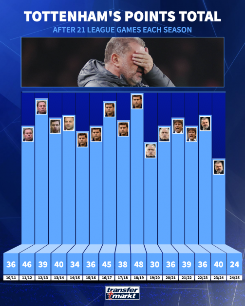 Тоттенхэм после 21 игры
