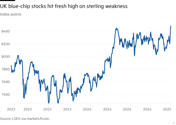 Линейный график FTSE 100 (индексные пункты), показывающий, что акции британских