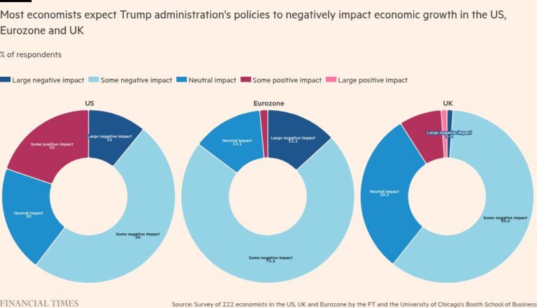 «Маганомика» Дональда Трампа нанесет ущерб экономическому росту, говорят экономисты, опросы FT