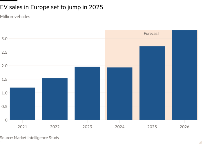 Столбчатая диаграмма миллионов автомобилей, показывающая, что продажи электромобилей в Европе вырастут в 2025 году