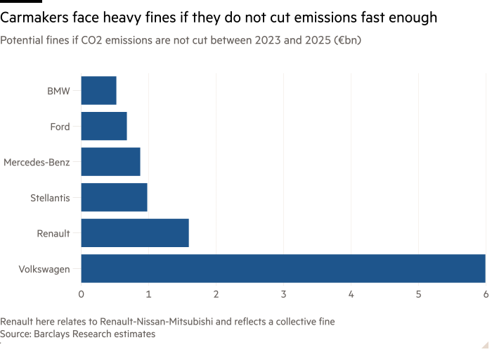 Гистограмма потенциальных штрафов, если выбросы CO2 не будут сокращены в период с 2023 по 2025 год (млрд евро), показывающая, что автопроизводителям грозят крупные штрафы, если они не сократят выбросы достаточно быстро 