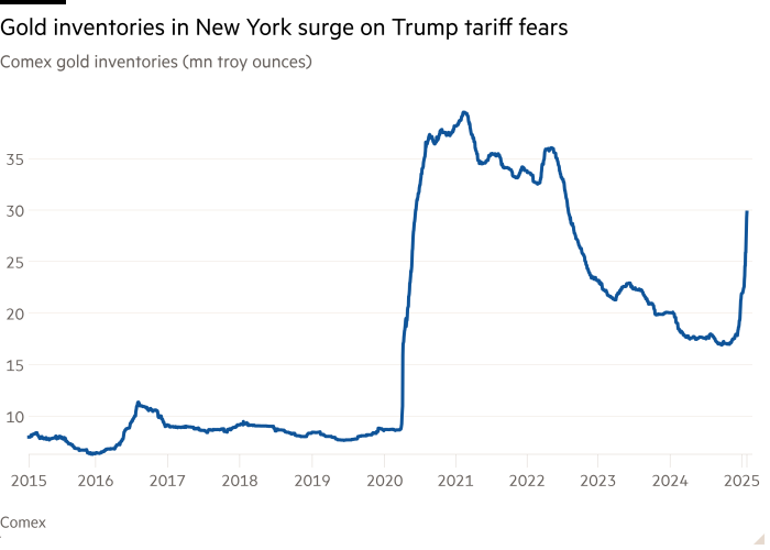 Линейная диаграмма инвентаризации Gold Comex (Mn Troy Ounces), показывающие золотые запасы в Нью -Йорке
