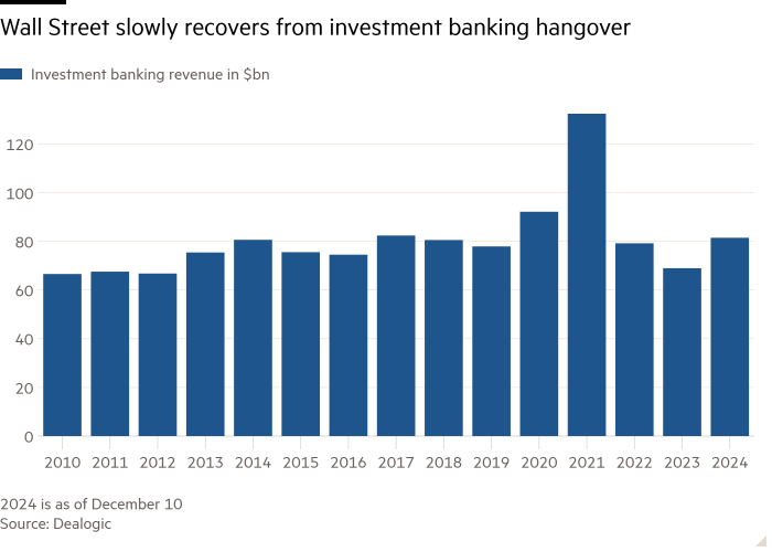 Столбчатая диаграмма, показывающая, что Уолл-стрит медленно восстанавливается после инвестиционно-банковского похмелья 