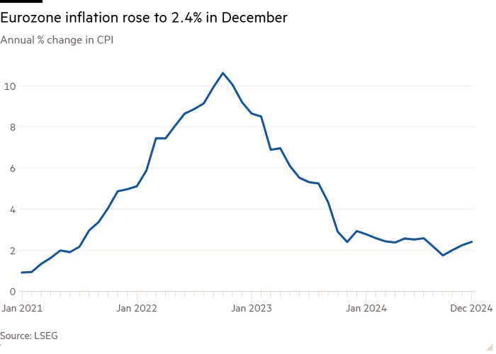 Линейный график годового изменения ИПЦ в %, показывающий, что инфляция в еврозоне выросла до 2,4% в декабре 