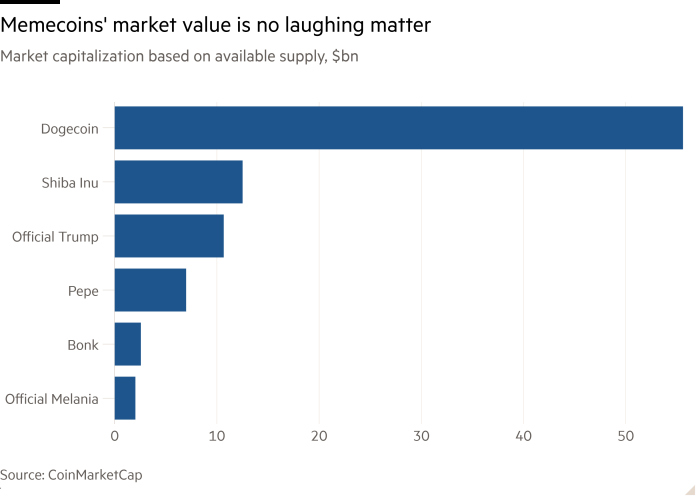Гистограмма рыночной капитализации, основанная на доступном предложении, в миллиардах долларов, показывающая рыночную стоимость Memecoins, - это не шутка