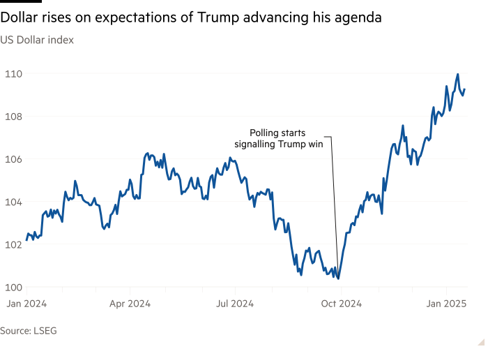 Линейный график индекса доллара США, показывающий, что доллар растет на ожиданиях продвижения Трампом своей программы