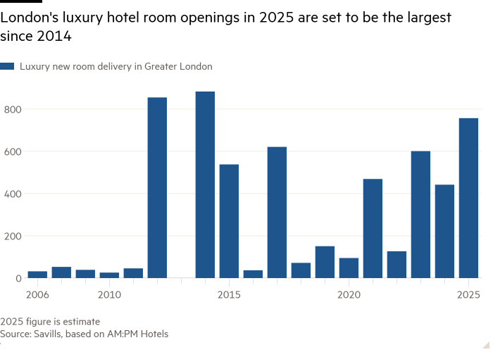 Столбчатая диаграмма открытия номеров в роскошных отелях Лондона в 2025 году станет крупнейшей с 2014 года.