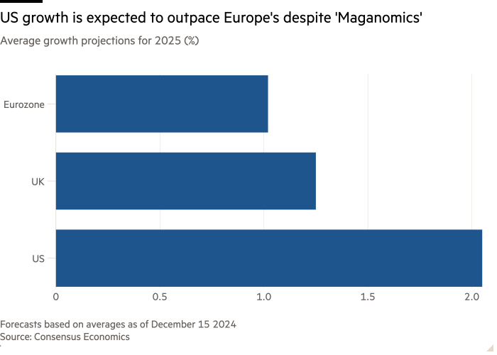 Гистограмма среднего прогноза роста на 2025 год (%), показывающая, что рост в США, как ожидается, будет опережать темпы роста в Европе, несмотря на «маганомику» 