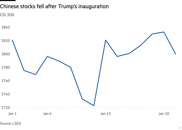 Линейный график CSI 300, показывающий падение китайских акций после инаугурации Трампа