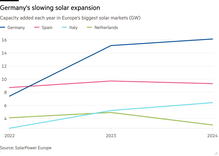 Линейный график мощности добавляется каждый год на крупнейших рынках солнечной энергии в Европе (ГВт), показывая замедление расширения солнечной энергетики в Германии.