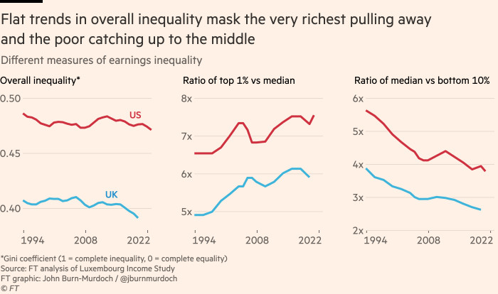 Диаграмма показывает, что плоские тенденции общего неравенства маскируют отстранение самых богатых и догонение бедных до середины