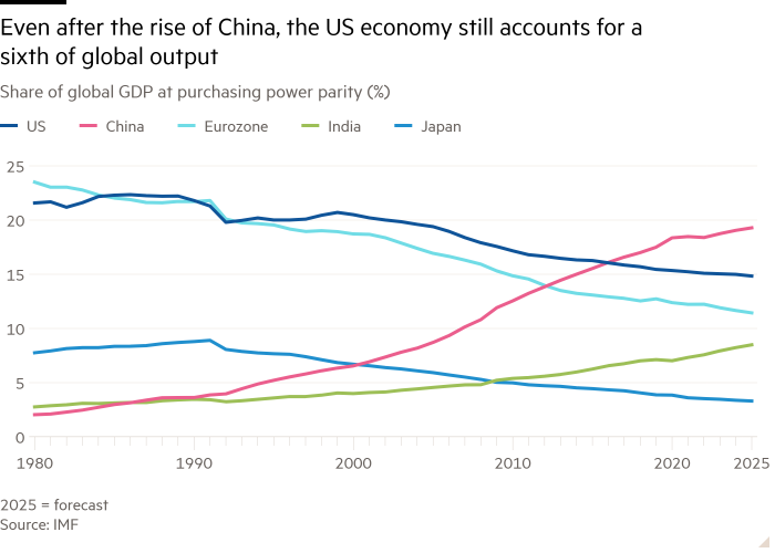 Линейный график доли мирового ВВП по паритету покупательной способности (%), показывающий: даже после подъема Китая на экономику США по-прежнему приходится шестая часть мирового производства.