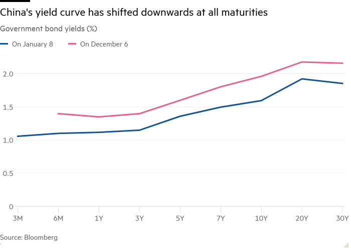 Линейный график доходности государственных облигаций (%), показывающий, что кривая доходности Китая сместилась вниз при всех сроках погашения.