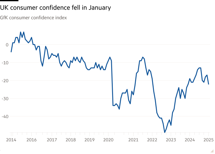 Линейный график индекса доверия потребителей GfK, показывающий, что доверие потребителей в Великобритании упало в январе