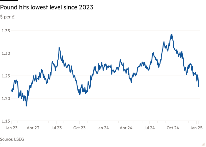 Линейный график доллара за фунт, показывающий, что фунт достиг самого низкого уровня с 2023 года