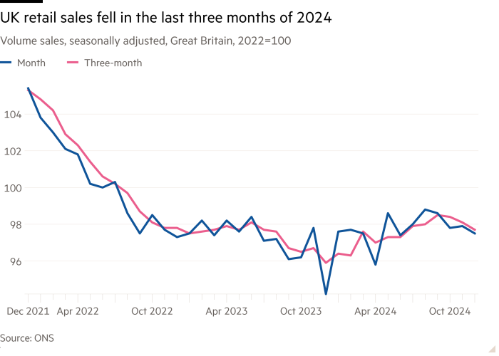 Линейный график объемов продаж с учетом сезонных колебаний, Великобритания, 2022 г. = 100, показывающий падение розничных продаж в Великобритании за последние три месяца 2024 г.