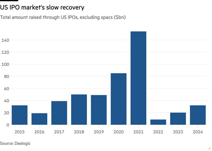 Столбчатая диаграмма общей суммы, привлеченной в результате IPO в США, без учета пробелов (млрд долларов США), показывающая медленное восстановление рынка IPO в США.