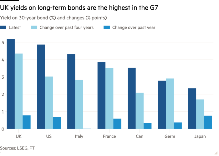 Столбчатая диаграмма доходности 30-летних облигаций (%) и изменений (% пунктов), показывающая, что доходность долгосрочных облигаций в Великобритании является самой высокой в ​​G7.