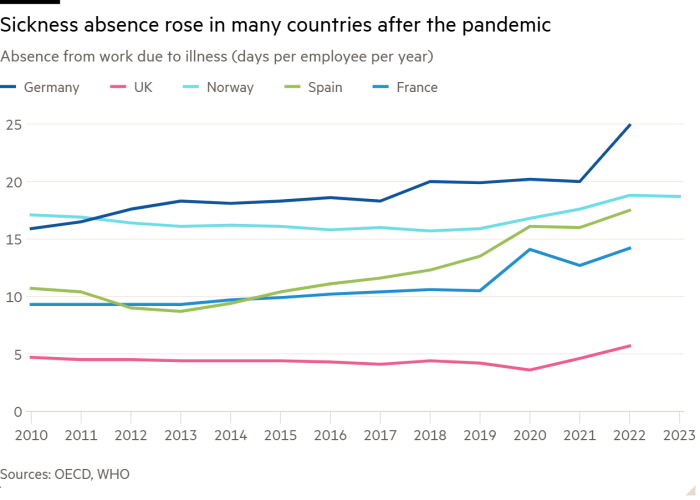 Линейный график отсутствия на работе по причине болезни (дней на одного сотрудника в году), показывающий, что количество случаев отсутствия по болезни возросло во многих странах после пандемии