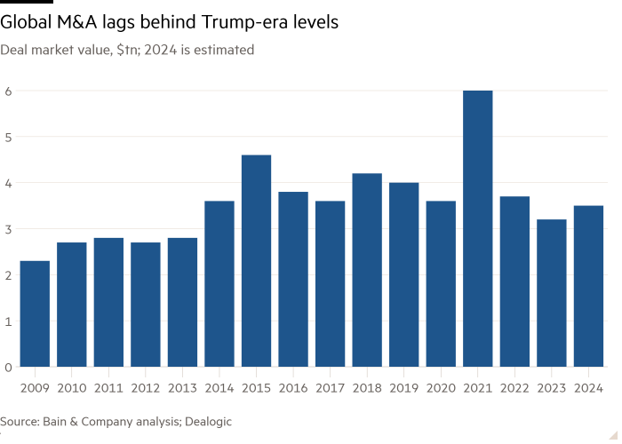Столбчатая диаграмма рыночной стоимости сделки, трлн долл. США; По оценкам, к 2024 году глобальные слияния и поглощения все еще отстают от уровня эпохи Трампа.