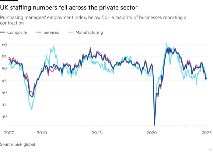 Линейный график индекса занятости менеджеров по закупкам ниже 50 = большинство предприятий сообщают о сокращении, показывая, что численность персонала в Великобритании сократилась во всем частном секторе.