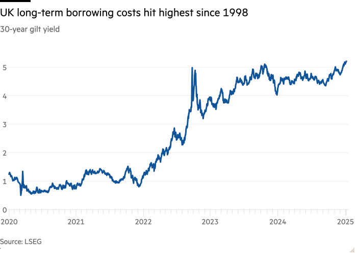 Линейный график доходности 30-летних золотых облигаций, показывающий, что стоимость долгосрочных займов в Великобритании достигла самого высокого уровня с 1998 года.