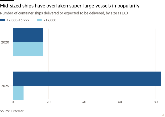 Гистограмма количества поставленных или ожидаемых к поставке контейнеровозов по размеру (TEU), показывающая, что суда среднего размера обогнали по популярности сверхбольшие суда