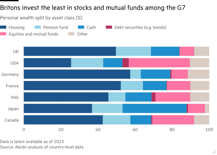 Британцы меньше всего инвестируют в акции и взаимные фонды среди стран «Большой семерки»