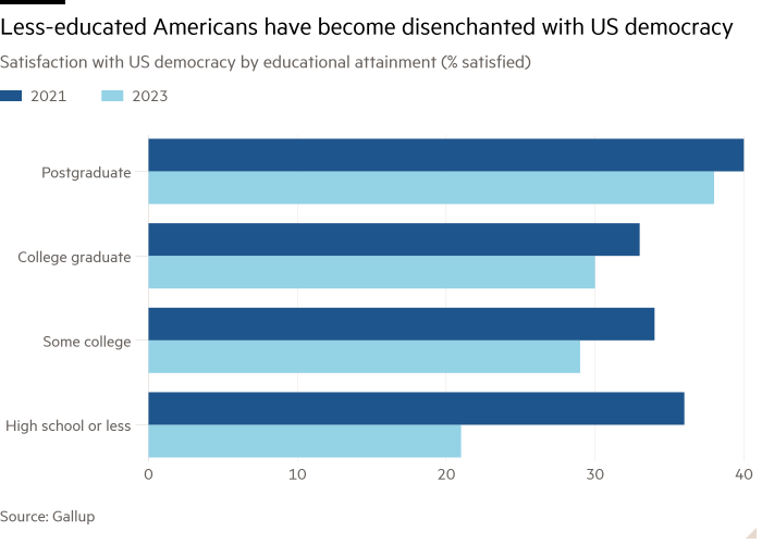 Гистограмма удовлетворенности демократией в США по уровню образования (% удовлетворенности), показывающая, что менее образованные американцы разочаровались в демократии США