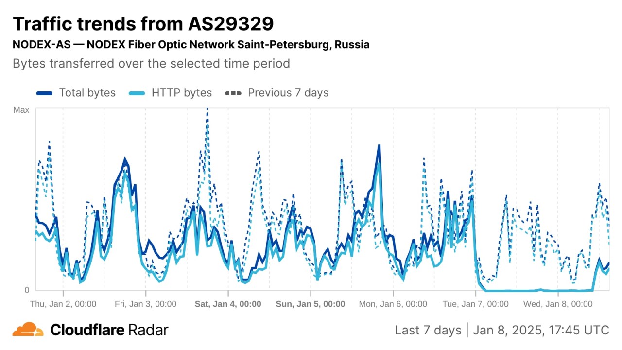 снимок экрана сетевого интернет-трафика сети Nodex, резко упавшего после 6 января.