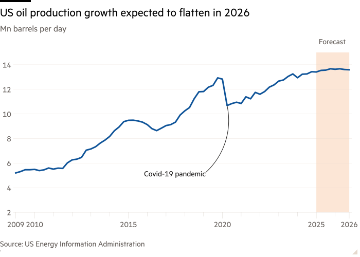 Линейная диаграмма с миллионами баррелей в день показывает, что рост добычи нефти, как ожидается, будет вырваться в 2026 году.
