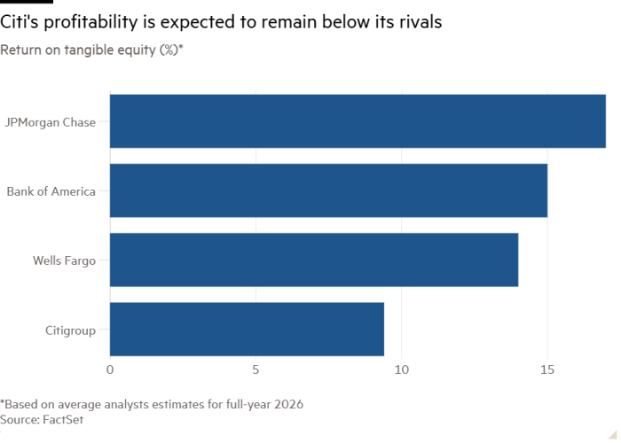 Гистограмма рентабельности собственного капитала (%)*, показывающая, что прибыльность Citi, как ожидается, останется ниже, чем у конкурентов.