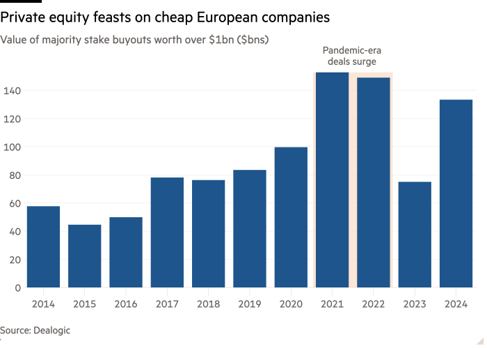 Столбчатая диаграмма стоимости сделок на сумму более 1 миллиарда долларов (миллиардов долларов США), показывающая пиры прямых инвестиций в дешевые европейские компании