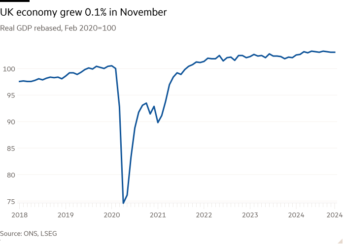 Линейный график реального ВВП, пересчитанный, февраль 2020 г. = 100, показывающий, что экономика Великобритании выросла на 0,1% в ноябре.