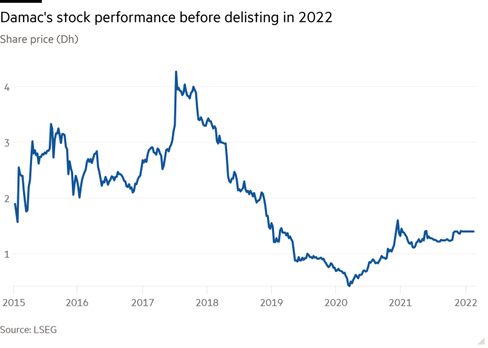 Линейный график цены акций (Dh), показывающий динамику акций Damac до исключения из листинга в 2022 году.