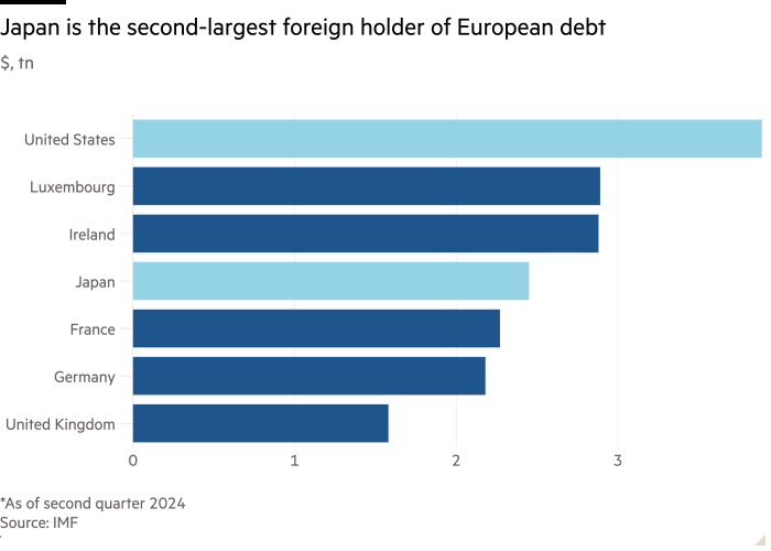 Бар -диаграмма $, штат Теннесси, показывает, что Япония является огромным владельцем долга иностранного правительства 