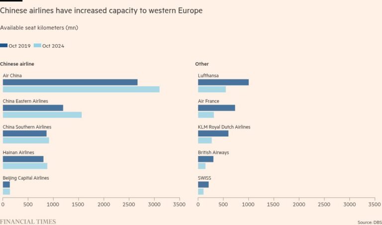 Китайские авиалинии устремляются в Европу, а западные перевозчики отступают
