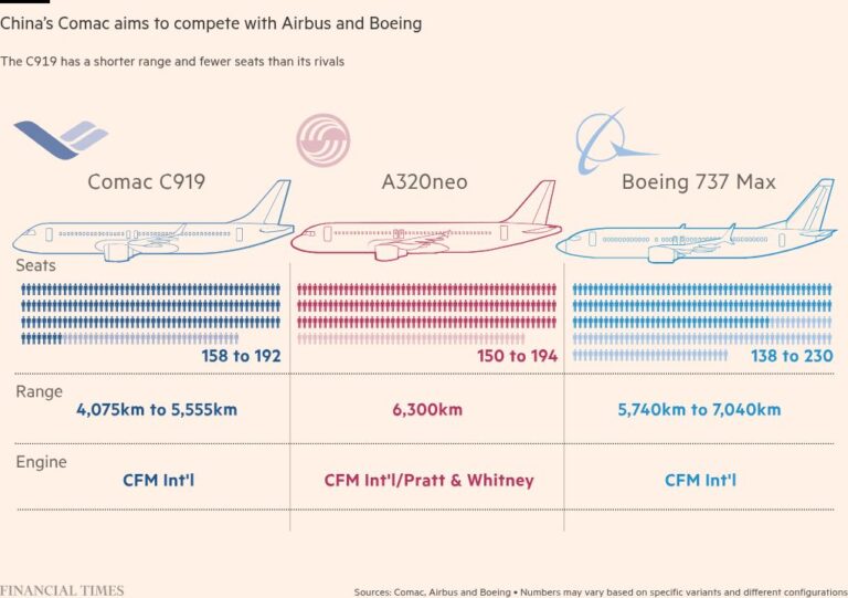 Китай активизирует усилия по ослаблению контроля Boeing и Airbus на рынке самолетов