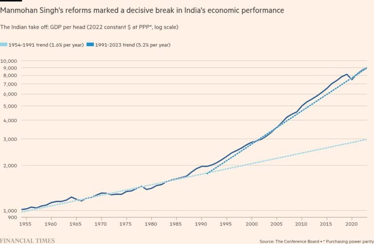 Экономически динамичная Индия – величайшее наследие Манмохана Сингха.