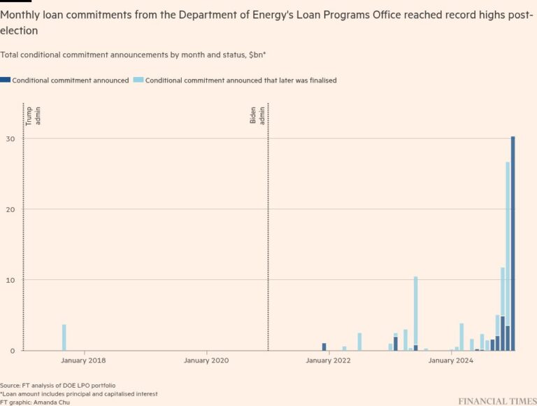 Трамп приостановил финансирование зеленой инфраструктуры США на сумму более $300 млрд.